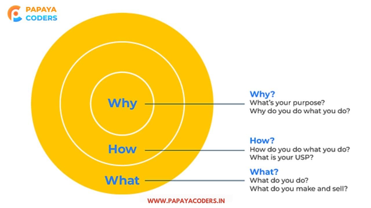 The Golden Circle Strategy That Drives Powerful Content Marketing 2025??