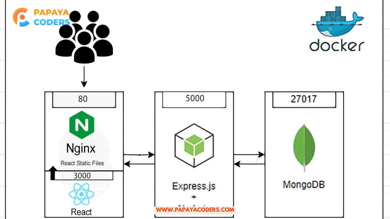 Create a Full Stack App with React and Express using Docker